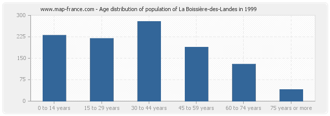 Age distribution of population of La Boissière-des-Landes in 1999